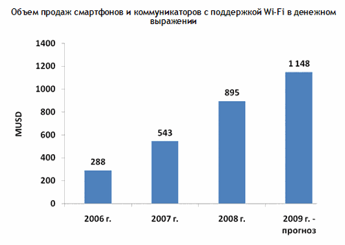    2 .       Wi-Fi