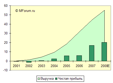 "-",    , , 2001-2008