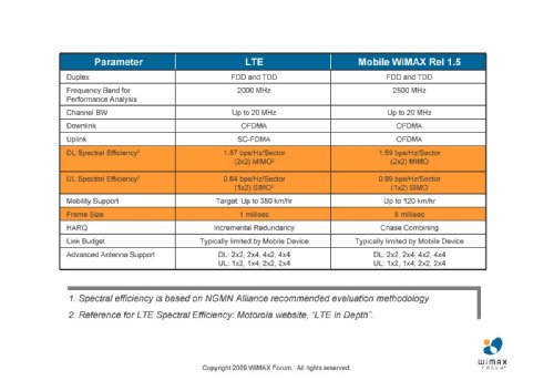  ,   WiMAX Forum    , "      WiMAX  .  LTE  WiMAX". 