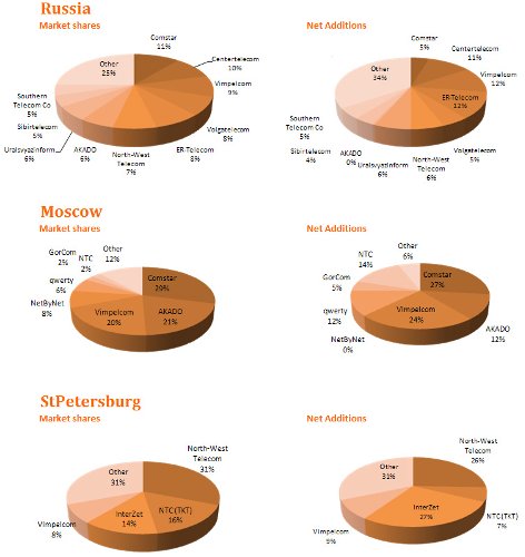 AC&M Residential Broadband Subscribers - October 2009