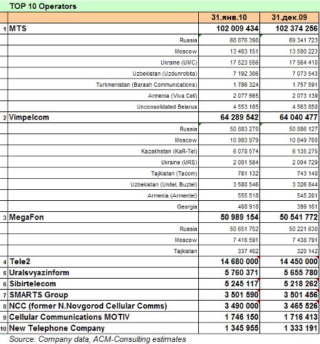 AC&M January 2009 Subscriber Statistics. Russia