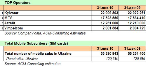 AC&M January 2009 Subscriber Statistics. Ukraine