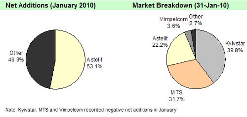 AC&M January 2009 Subscriber Statistics. Ukraine