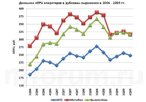  ARPU      2006  2009 .