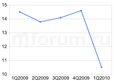 Sony Ericsson     1Q2010