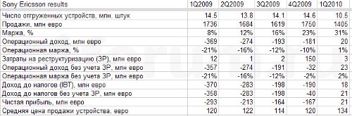 Sony Ericsson     1Q2010