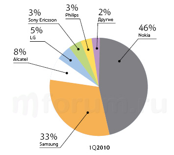 Sony Ericsson.  1Q2010