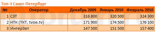 AC&M Residential Broadband Subscribers - Jan and Feb 2010