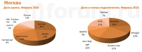 AC&M Residential Broadband Subscribers - Jan and Feb 2010