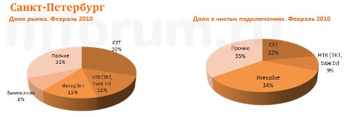 AC&M Residential Broadband Subscribers - Jan and Feb 2010