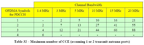 LTE in Bullets