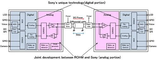 Sony Single Wire Technology