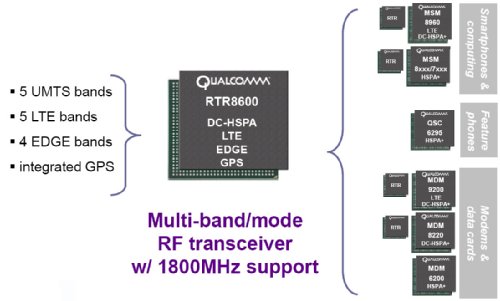 Qualcomm RTR8600