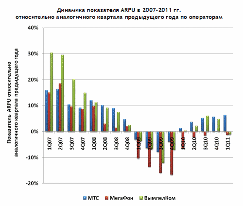  ARPU          2%