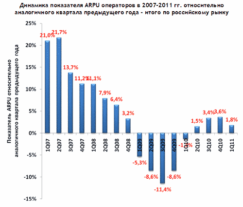  ARPU          2%