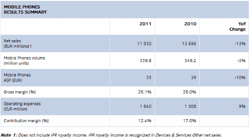 Nokia,  4q2011