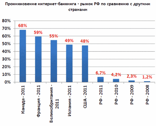  -     2011   6%