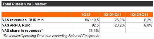 Total Russian VAS Market, 1q2012