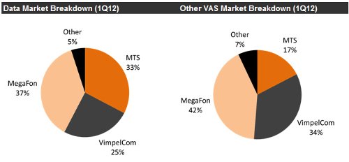 Total Russian VAS Market, 1q2012