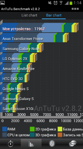 Samsung Galaxy S III vs HTC One X