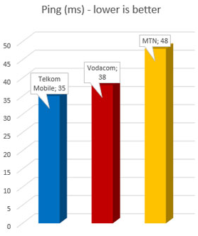    LTE