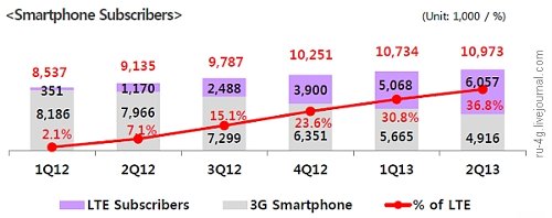 KT Corp. -  LTE 36.8%!  - 50%   2013 