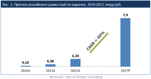 ,  , IaaS -     IT 