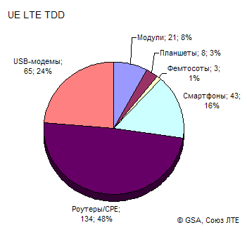 UE LTE TDD