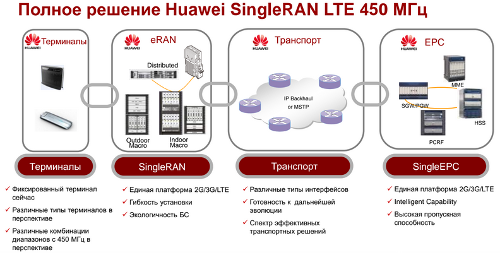   Huawei SingleRAN LTE 450 