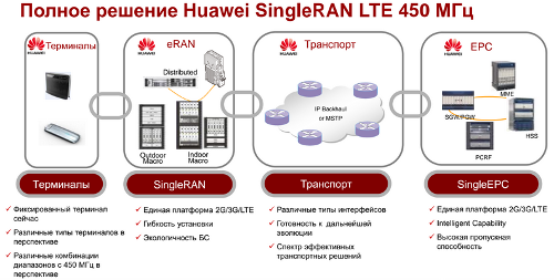 Полное решение Huawei SingleRAN LTE 450 МГц