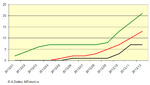   LTE    2013 .  