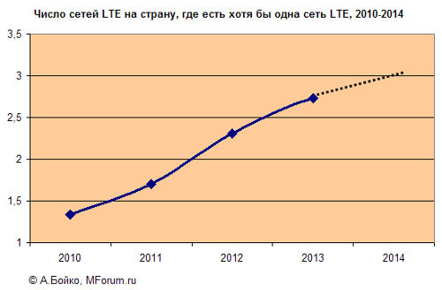   LTE  ,       LTE, 2010-2014