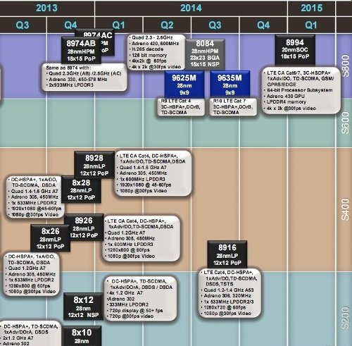 Roadmap Qualcomm