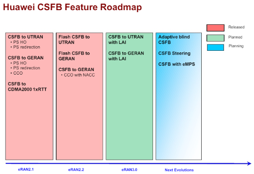 Huawei CSFB roadmap