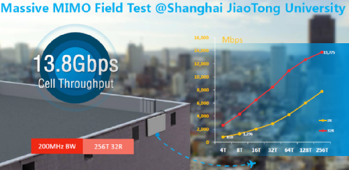 Massive MIMO Field Test / Huawei