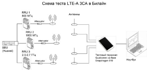   LTE-A 3CA  
