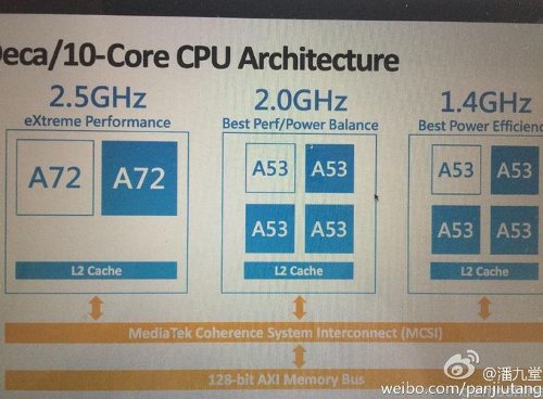 MediaTek Helio X20