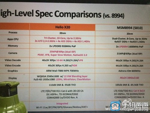 : MediaTek Helio X20 vs Snapdragon 810