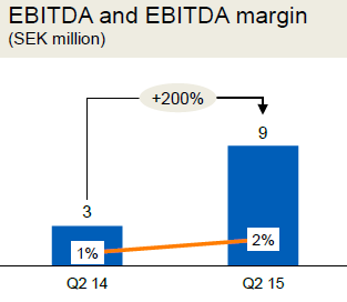 Tele2 , EBITDA  EBITDA margin, SEK mln