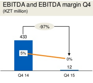 EBITDA  EBITDA margin, , 4q2015 / 4q2014 