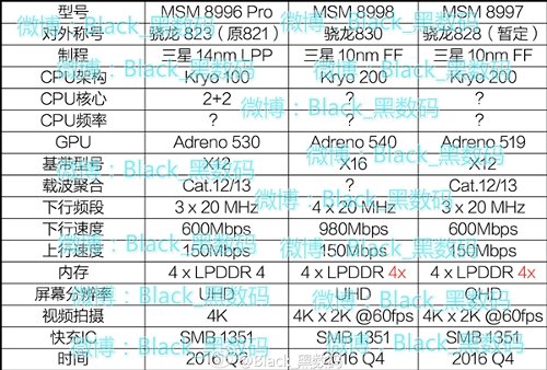 :    Qualcomm Snapdragon 823, 828  830