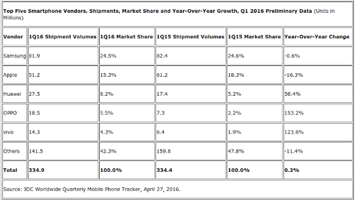  :   IDC  1  2016 Lenovo  Xiaomi  5   