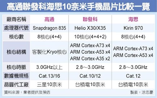 : 10   2017  - Snapdragon 835 vs Helio X30 vs Kirin 970