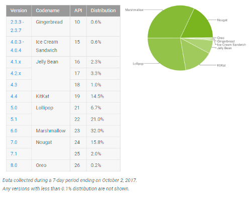  :     Android 8.0 Oreo  0,2%