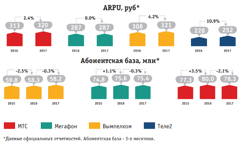 ARPU, , 2017