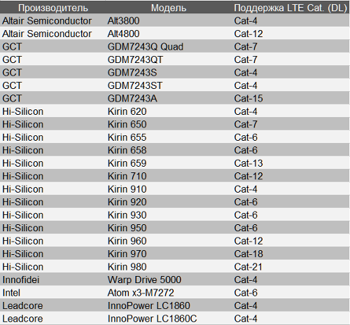  LTE.   ,  GSA