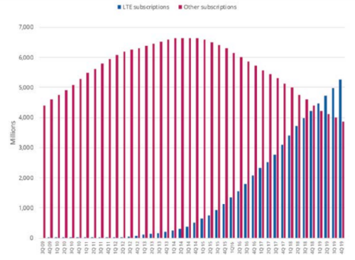 LTE        