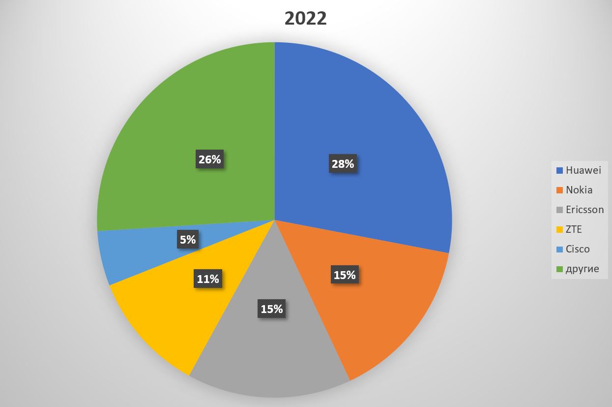 Производители: Huawei остается лидером телеком-рынка по выручке от продаж  оборудования в 2023 году