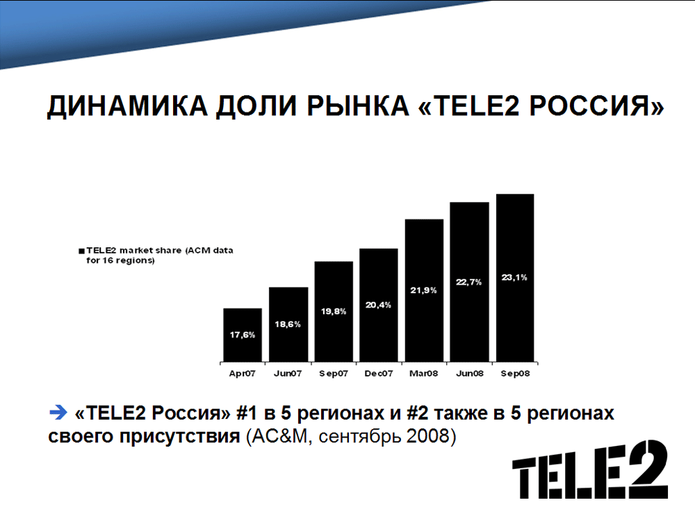 Какой шрифт в презентациях tele2 можно использовать для заголовков