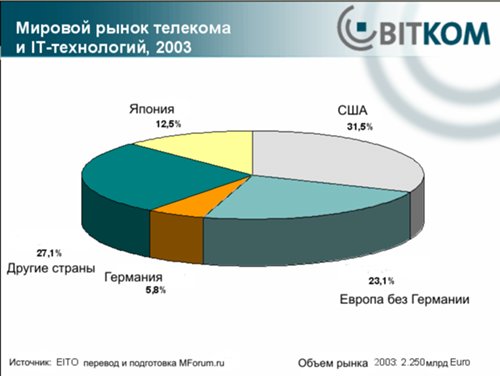 Россия на рынке технологий проект